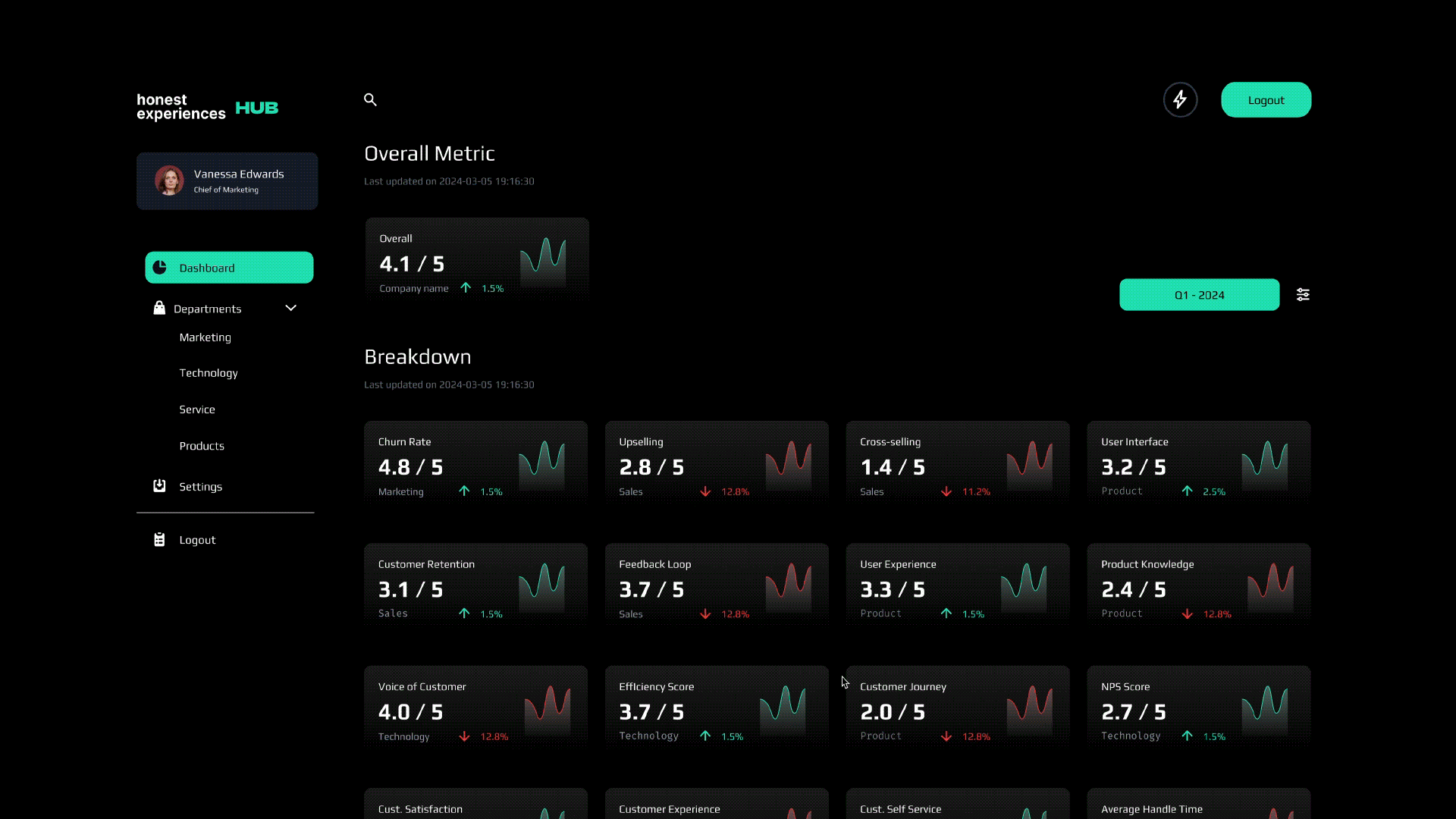 Dashboard Honest Hub